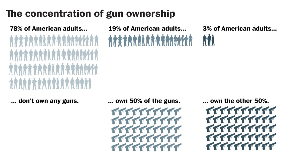 concentrationofgunowners-WaPo2017
